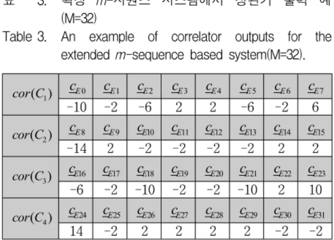 Table 3. An  example  of  correlator  outputs  for  the    extended  m-sequence  based  system(M=32).
