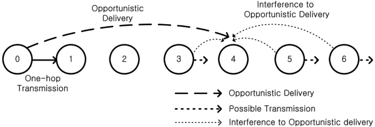 Fig. 1. Link-level  interference  from  a  traffic  flow  with  opportunistic  transmission.