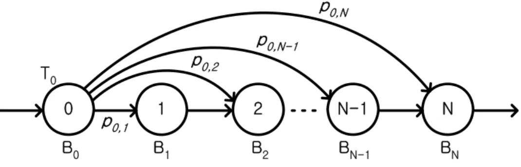 Fig. 3. Reception  probabilities  of  node  in  a  long  haul  multi-hop  path.