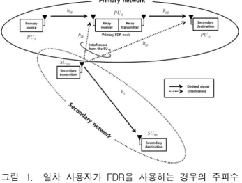 그림 1. 일차  사용자가  FDR을  사용하는  경우의  주파수  공유  시스템