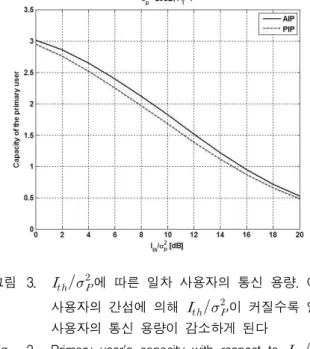 그림  2는  각각  AIP와  PIP조건  하에서의  ITNR에  따 른  이차  사용자의  통신  용량을  나타낸  그래프이다.  그 림  2에서  보면  알  수  있듯이  AIP  조건  하에서의  이차  사용자의  통신  용량이  PIP  조건  하에서의  이차  사용자 의  통신  용량보다  큰  것을  알  수  있다