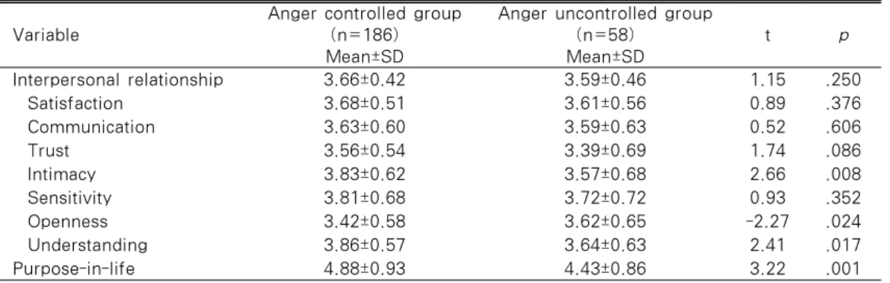Table 2. The Difference of Interpersonal Relationship and Purpose in Life by Anger Management                               N=244
