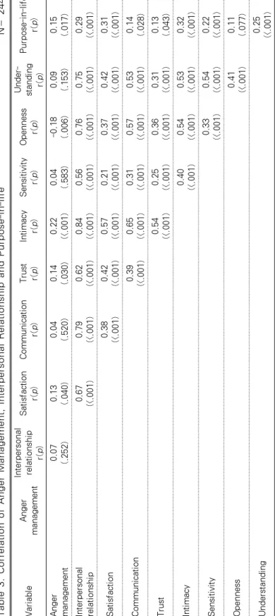 Table 3. Correlation of Anger Management, Interpersonal Relationship and Purpose-in-life                                    N= 244 VariableAnger managementInterpersonal relationship r(p)