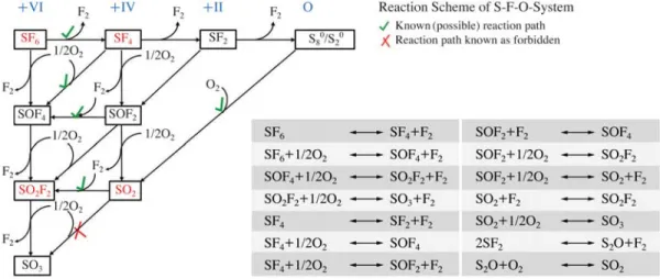 Fig. 1. SF 6 decomposition mechanism (Clean Systems Korea, 2011).
