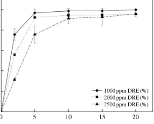 Fig. 5. Destruction and removal efficiency of SF 6 as func- func-tion of gas initial concentrafunc-tion and electrical  cur-rent.DRE(%)1008060402000 5 10 15 20Current (mA) 1000 ppm DRE (%)2000 ppm DRE (%)2500 ppm DRE (%)