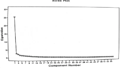 Figure 1. Scree plot수집된 자료는 SPSS 12.0 (SPSS Inc., Chicago, IL,  USA)  프로그램을  이용하여  전산처리하였으며  구체적인  분석  방법은  서술통계와  도구의  신뢰도  검증을 위한  내적일관성  신뢰도  계수(Cronbach's  alpha), 반분법에  의한  Guttman  Split-half  신뢰도  계수를 구하였다