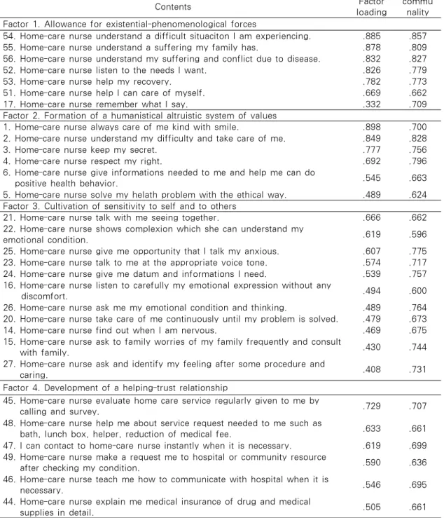 Table 2. Result of Factor Analysis