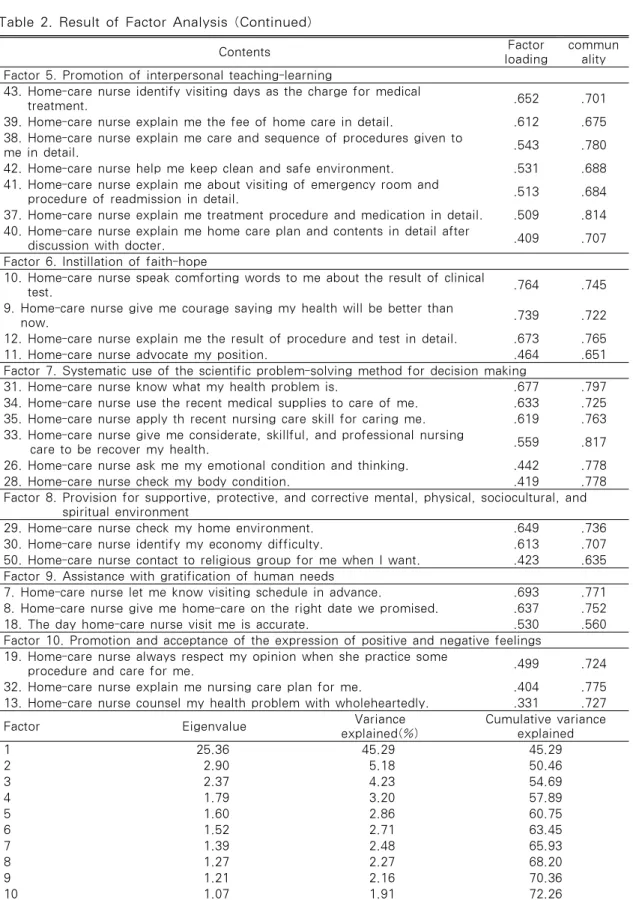 Table 2. Result of Factor Analysis (Continued)