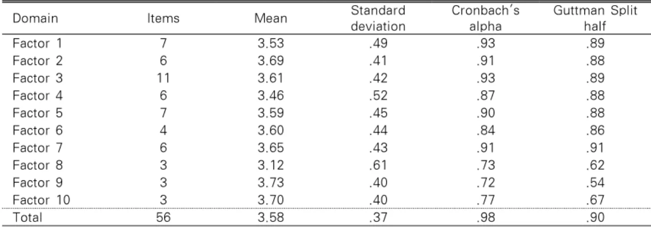 Table 4. Reliability Test                                                                      N=166