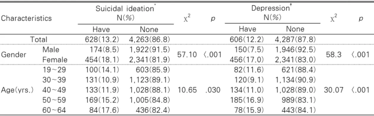 Table 2. Suicidal Ideation, Depression, and Stress according to Gender and Age    N=4,894 Characteristics Suicidal ideation *N(%) χ 2 p Depression †N(%) χ 2 p Have NoneHaveNone Total 628(13.2) 4,263(86.8) 606(12.2) 4,287(87.8) Gender Male 174(8.5) 1,922(91
