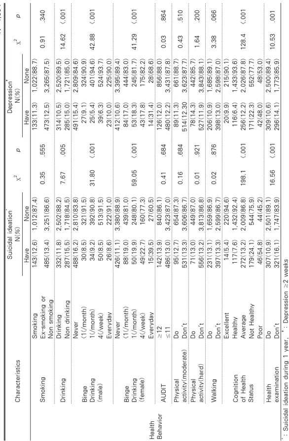 Table 3. Suicidal Ideation and Depression according to Socio-demograpic characteristics, Health Status, and Health Behavior (Continued)                                                                                                                N=4,894 C