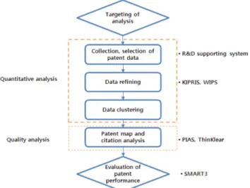 Table 1. Analysis item of patent performance in Disease-Oriented Translational Research (DOTR) in Health Technology (HT)