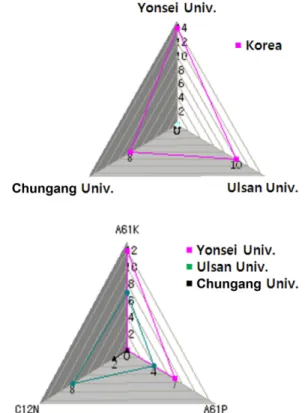 Fig. 9. Patent evaluation analysis.