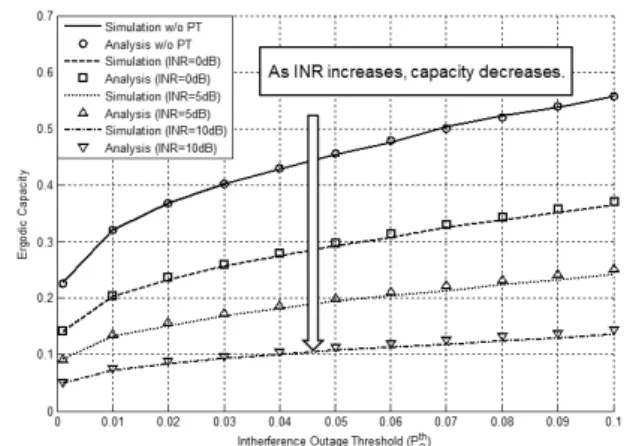 Fig. 2. Ergodic  capacity  of  MVPA  as  interference  outage  threshold  when  interference  by  PT  occurs