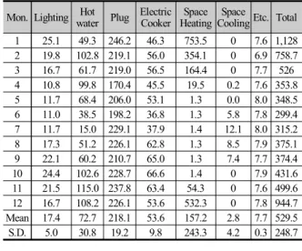 Fig  13.  Annual  site  energy  distribution  by  usage