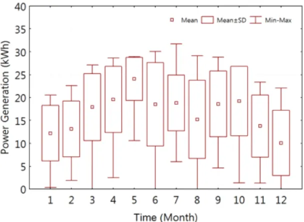 Fig.  14.  Monthly  PV  power  generation
