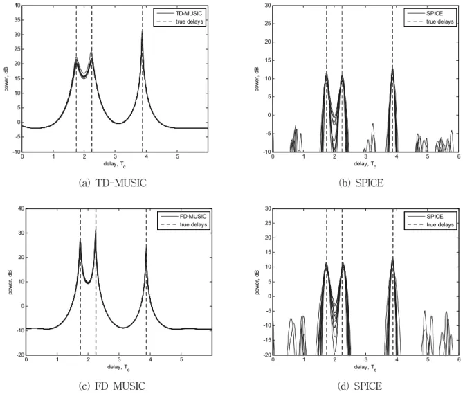 Fig. 2. Time  delay  estimation  results  of  MUSIC  and  SPICE  (input  SNR:  -5dB,  number  of  snapshots:  50).