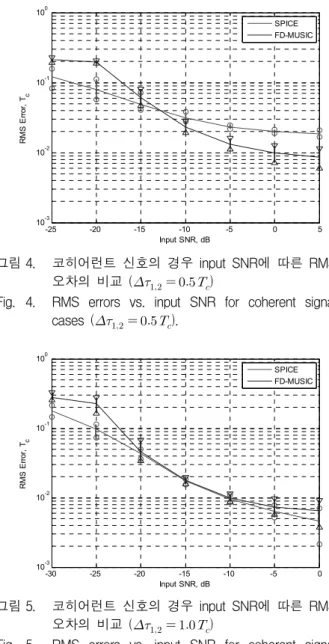 Fig. 3. RMS  errors  vs.  input  SNR  for  uncorrelated  signal 