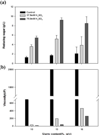 Fig. 2. Production of reducing sugar (g/L) treated with 75 mM H 2 SO 4 and 13% (w/v) E