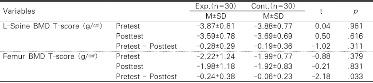 Table  3.  Comparisons of BMD between the Experimental and Control Groups after Long term  Osteoporosis Management Education