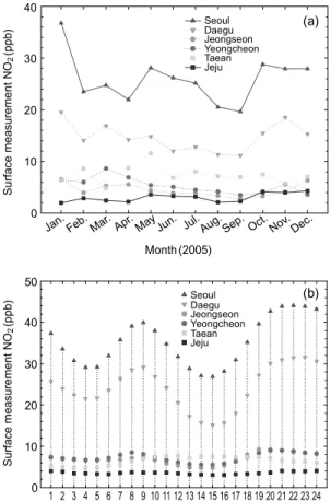 Fig. 2. Time series of (a) seasonal variation and (b) diur- diur-nal variation of surface measurements for NO 2 in 2005.