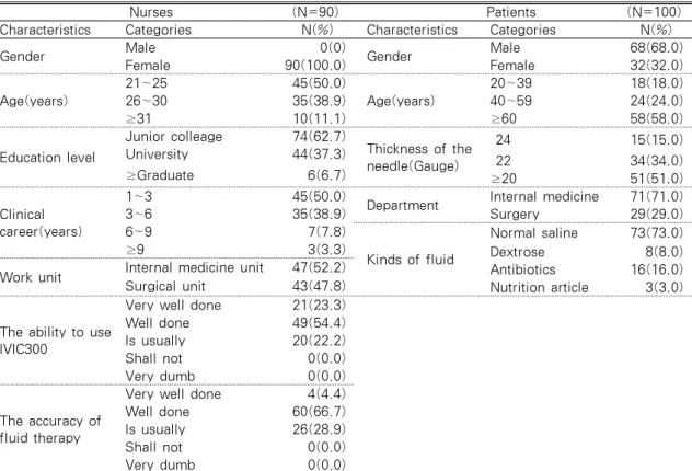 Table 1. General Characteristics of the Subjects 