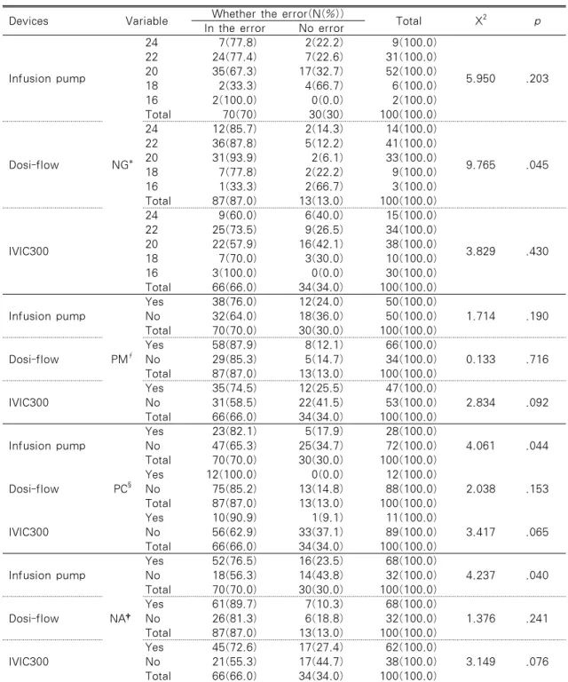 Table 3. Differences of Error Values According to Variable of Fluid Infusion  