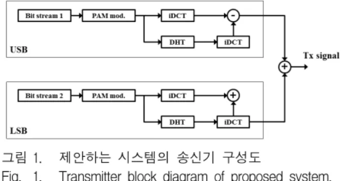 Fig.  1. Transmitter  block  diagram  of  proposed  system.