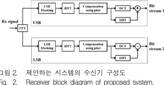Fig. 2. Receiver  block  diagram  of  proposed  system.