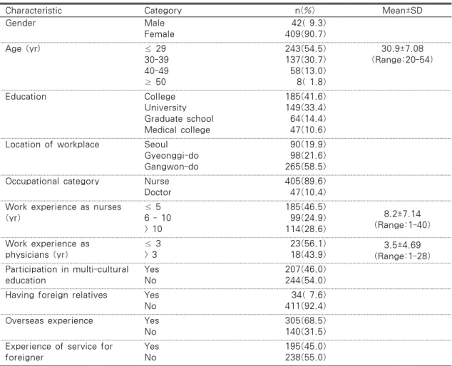 Table 1. General Characteristics of the Subjects       　　　　　　　　　　　　　　　　　　N=453