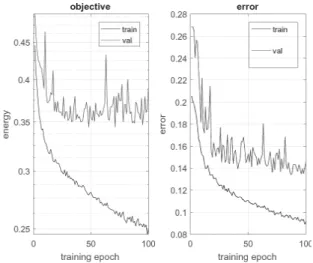 Fig. 2. Training  and  validation  errors  of  the  proposed  rain  detection  via  deep  neural  networks.