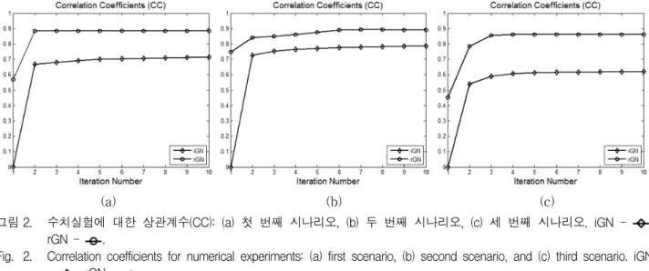 Fig. 2. Correlation  coefficients  for  numerical  experiments:  (a)  first  scenario,  (b)  second  scenario,  and  (c)  third  scenario