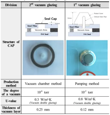 Table  2.  Calculated  or  measured  thermal  property  of  vacuum  and  low-e  glazing  for  the  experiment