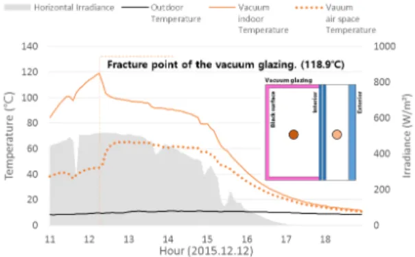 Fig  14.  Measured  temperature  profiles  of  the  spandrel  and  air  cavity  in  low-e  double  glazing  (Dec.12,  2015)
