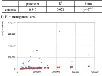 Table  5.  Parameter  of  Exterior  Wall  repair  by  No.  of  Household