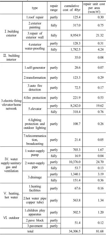 Table  7.  Cumulative  Cost  of  Each  Repair  Construction  in  100,000㎡ 