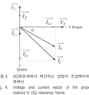 Fig. 4. Voltage  and  current  vector  of  the  proposed  method  in  DQ  reference  frame.