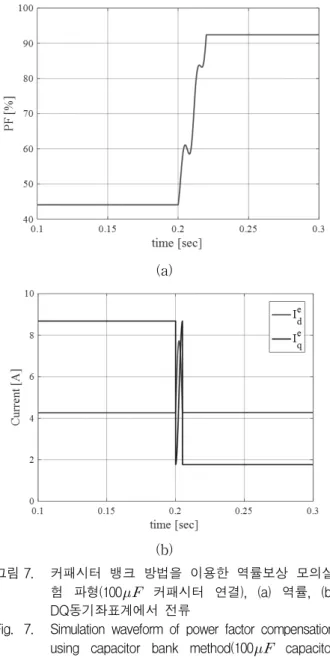 Fig. 8. Simulation  waveform  of  power  factor  compensation  using  capacitor  bank  method(150    capacitor  connection),  (a)  power  factor,  (b)  current  in  DQ  reference  frame.