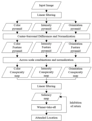 Fig. 1. Detection  of  visual  attended  area  using  saliency  map. 함되어  있고  층이  낮아질수록  영상이  축소되어  배경이  되는  객체의  정보가  주로  포함되어  있다
