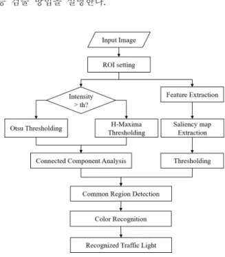 Fig. 2. Conventional  traffic  light  detection  using  saliency  map. Ⅳ.  제안하는  알고리즘 본  절에서는  신호등의  특징이  돌출맵과  어떠한  연관 이  있는지  색상,  밝기,  방향의  측면에서  분석하며,  이를  기반으로  기존의  돌출맵을  개량한  신호등  검출용  모델 을  제안하며  이에  대하여  설명한다