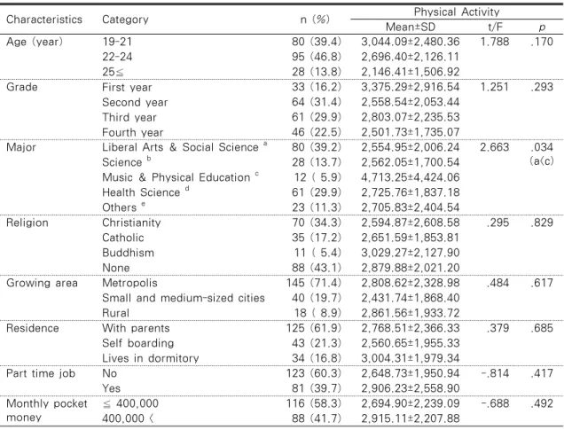Table 1. Physical Activity according to Demographic Characteristics                     N=204