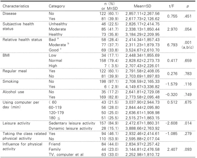 Table 2. Physical Activity according to Health related Characteristics                    N=204 Characteristics Category n (%) or M±SD Mean±SD t/F p Disease No 122 (60.1) 2,857.11±2,267.56 0.755 .451 Yes 81 (39.9) 2,617.73±2,126.62 Subjective health  statu