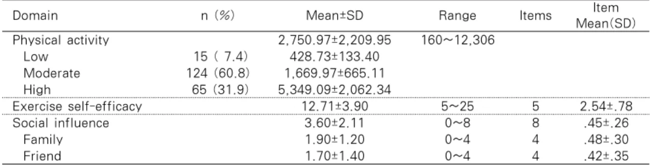 Table 3. Distribution of Main Variables                                                            N=204