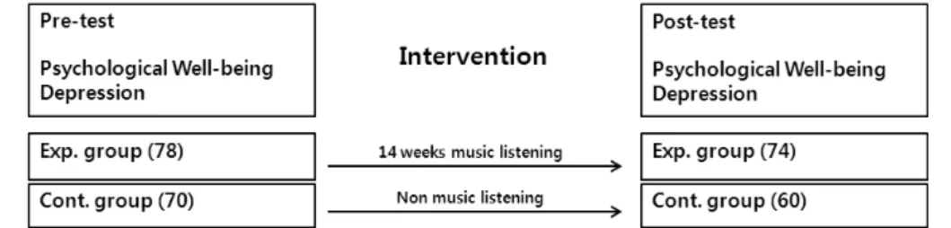 Figure 1. Process of Music Listening Program위해  필요한  군별  대상자  수는  55명으로  본  연구에서는 최소 표본수를 만족하였다.3