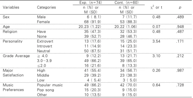 Table 1. Homogeneity for General Characteristics of the Subjects Variables Categories Exp