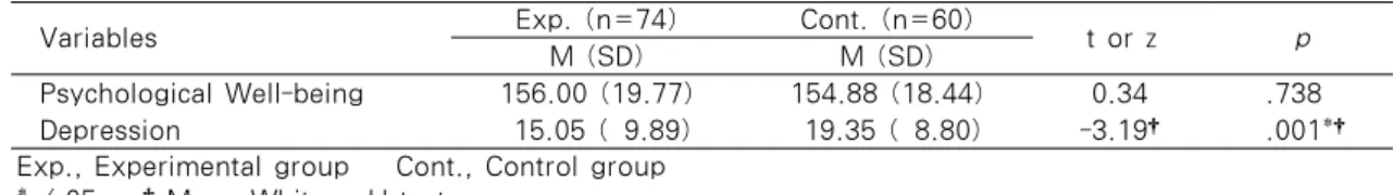 Table 3. Differences in Psychological Well-Being and Depression between the Two Groups