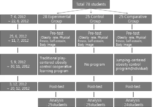 Figure 1. Flow Diagram of Traditional Play-centered Obesity Control Cooperative  Learning Program 긴 줄넘기, 열발 뛰기, 닭싸움 총 7가지 혼합 구성하였다