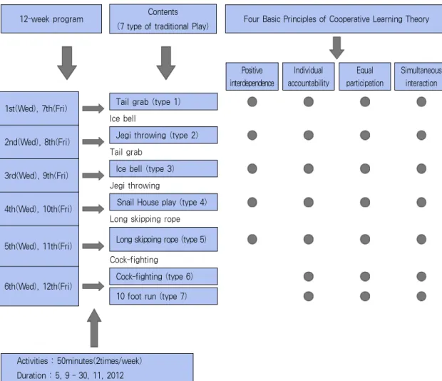 Figure  2.  Traditional  Play-Centered  Obesity  Control  Cooperative  Learning  Program  based  on  Cooperative Learning Theory