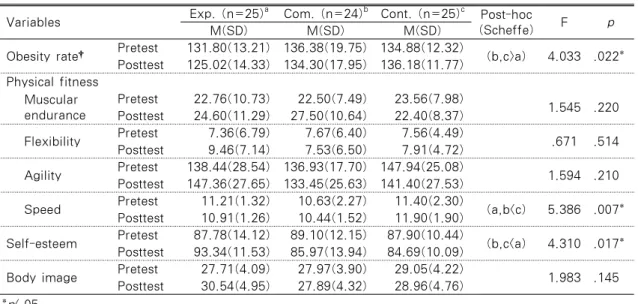 Table 3. Comparisons of Dependent Variables among Three Groups                      N=74 Variables Exp