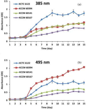 Fig. 3. Changes of pH in liquid culture broths by Monascus strains.